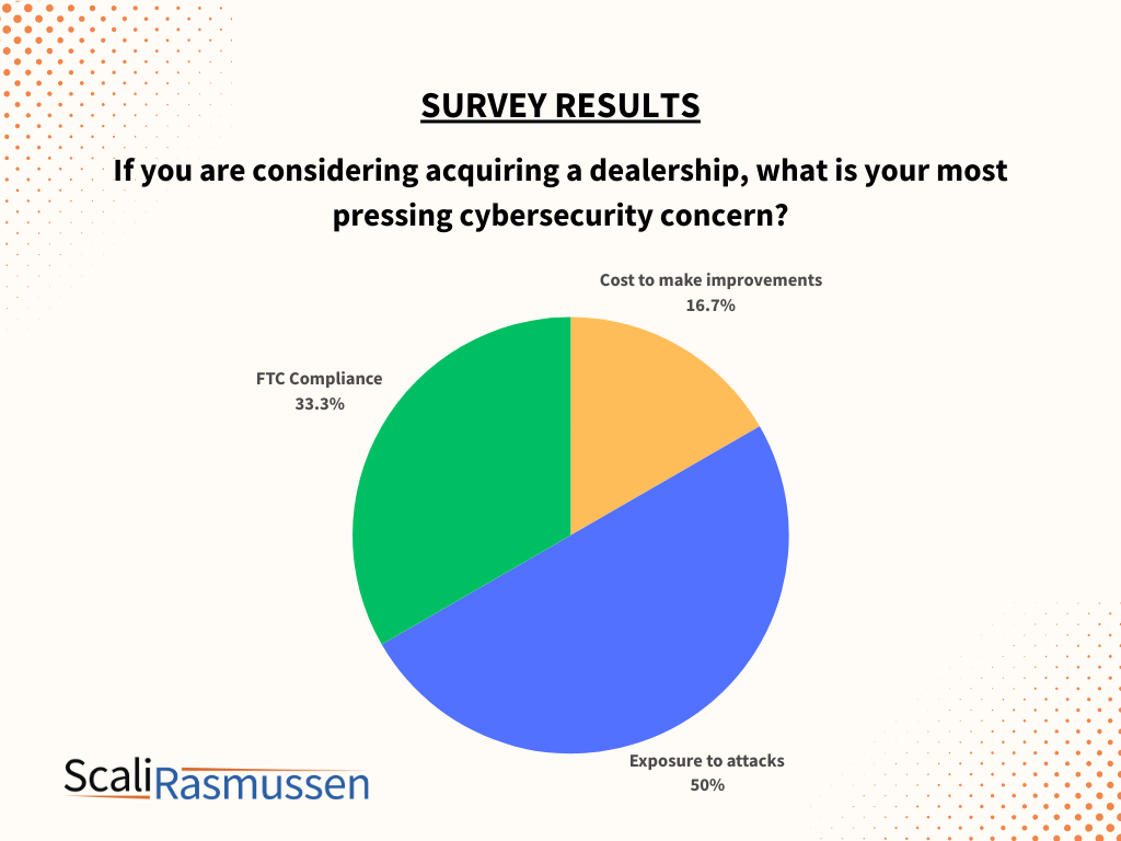 Survey results: Exposure to attacks 50%, FTC compliance 33.3%, and cost to make improvements 16.7%