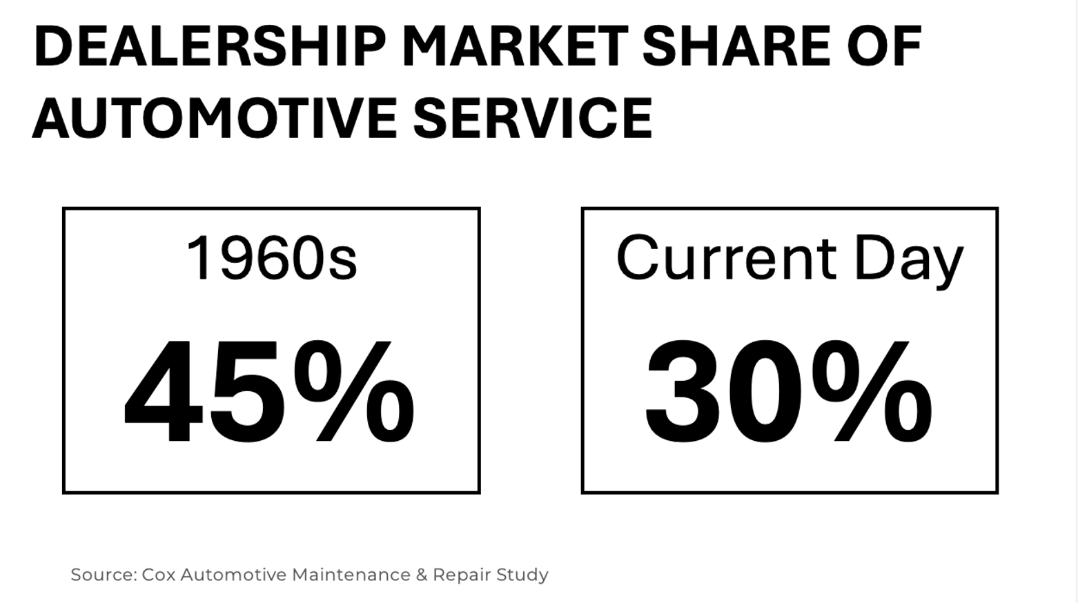 Dealership market share of automotive service: 45% in 1960s, 30% today