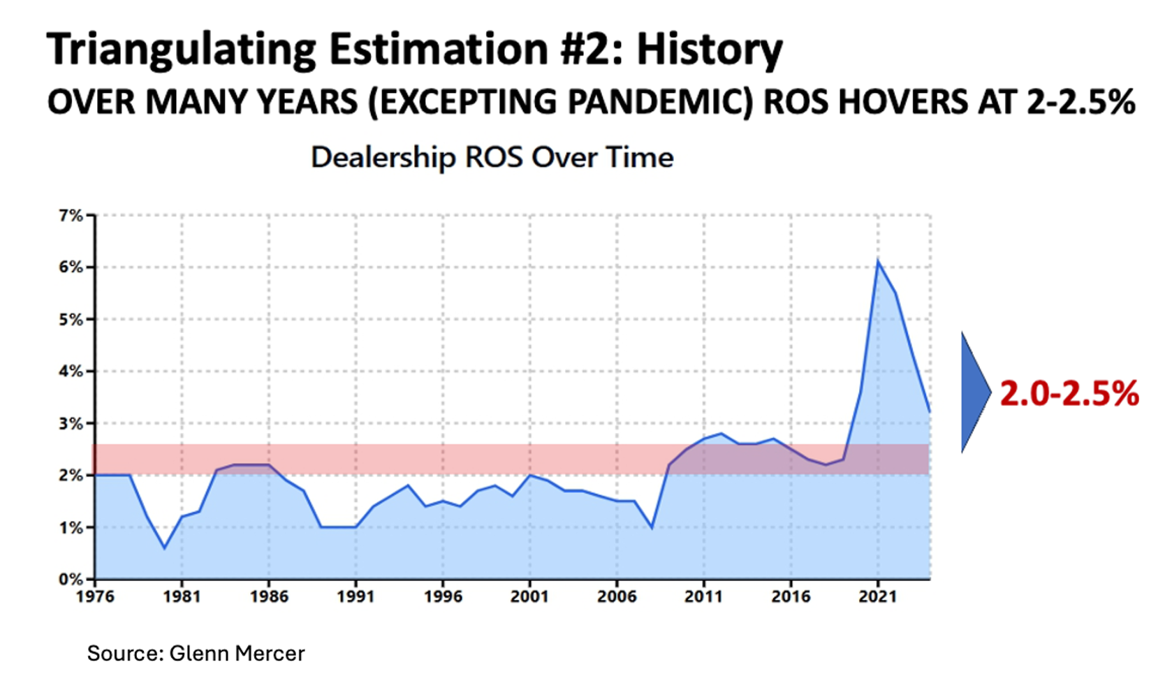 Graph showing dealership ROI over time