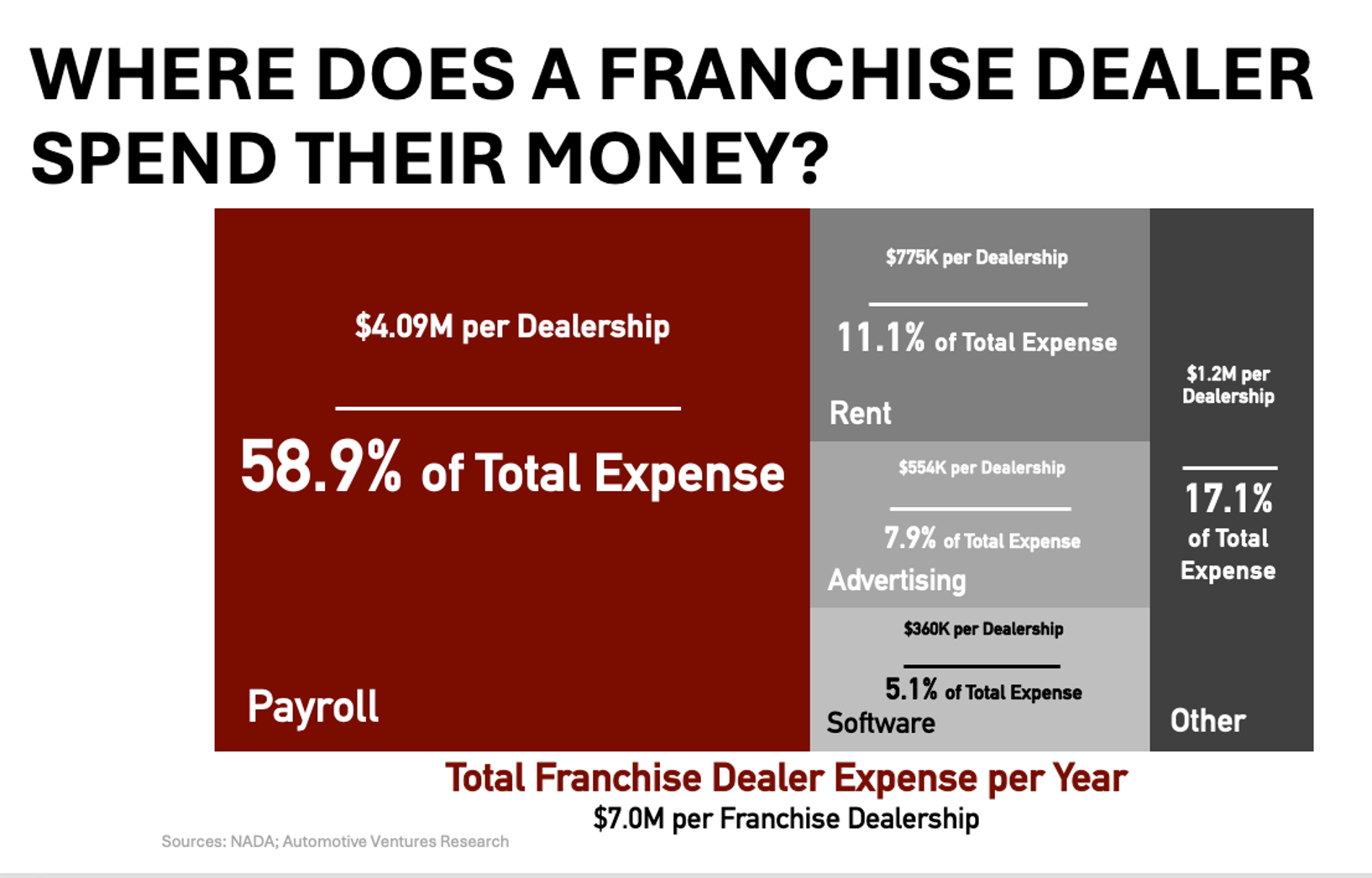 Franchise dealer expense per year info graphic