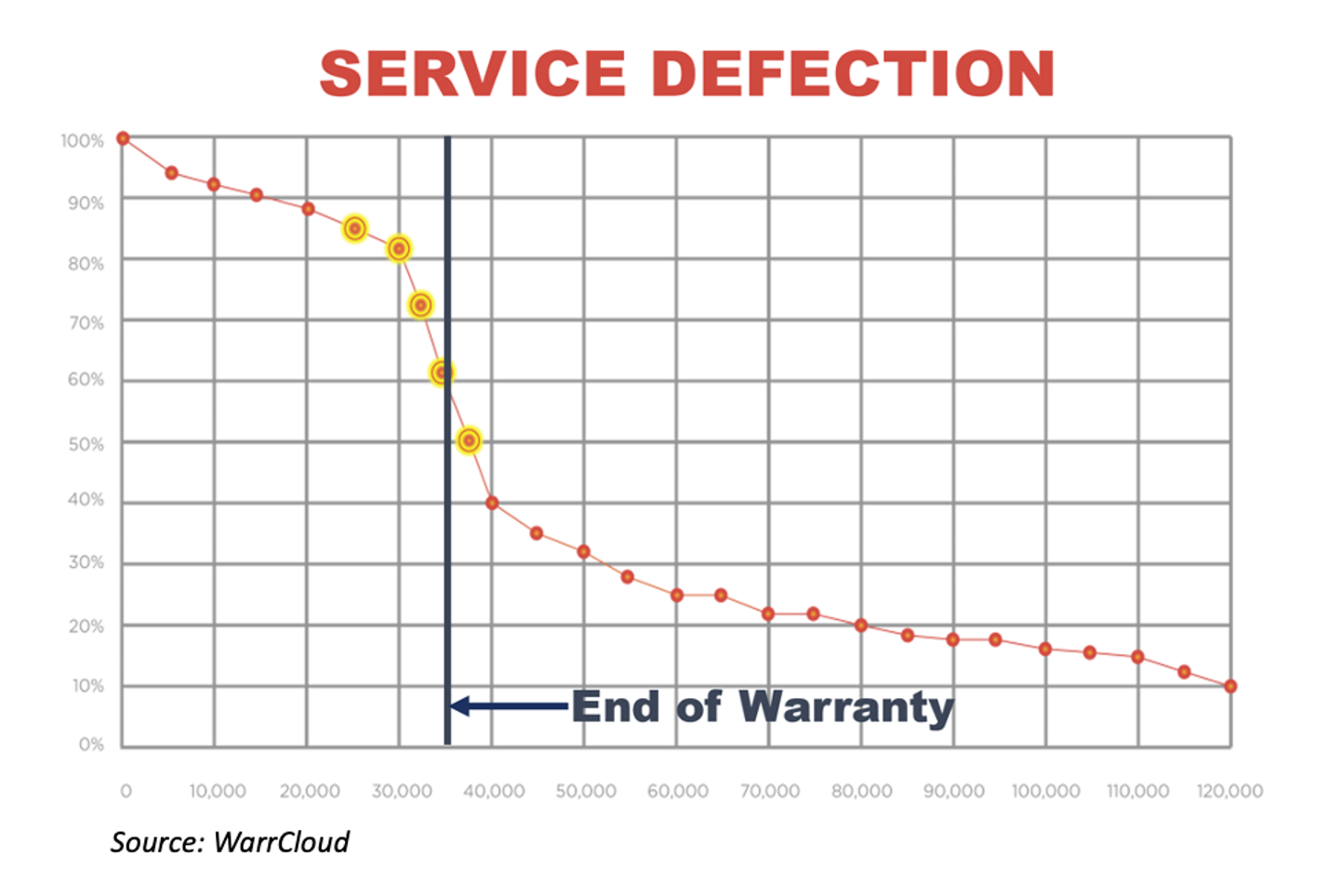 graph showing car dealership service defection