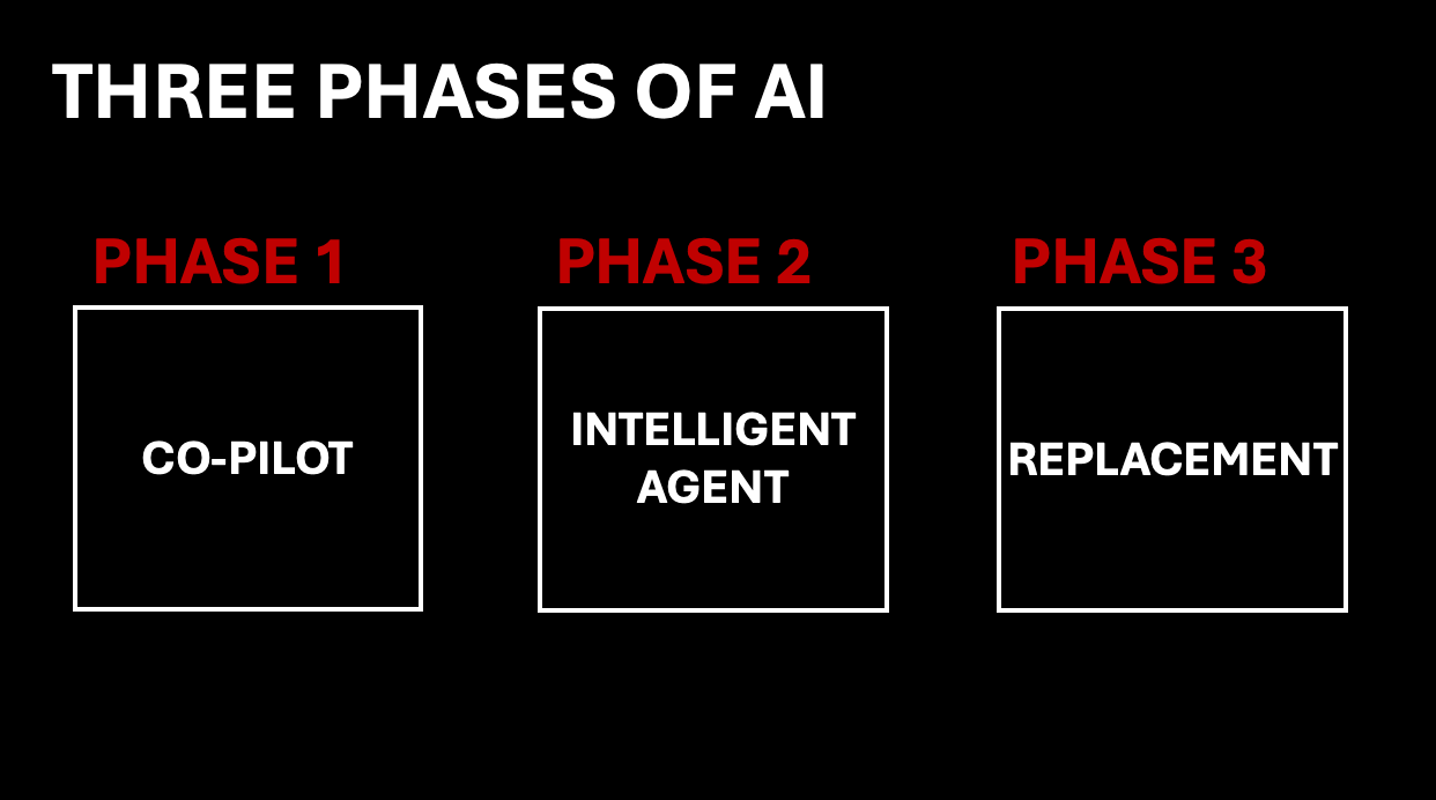 Three phases of AI info graphic